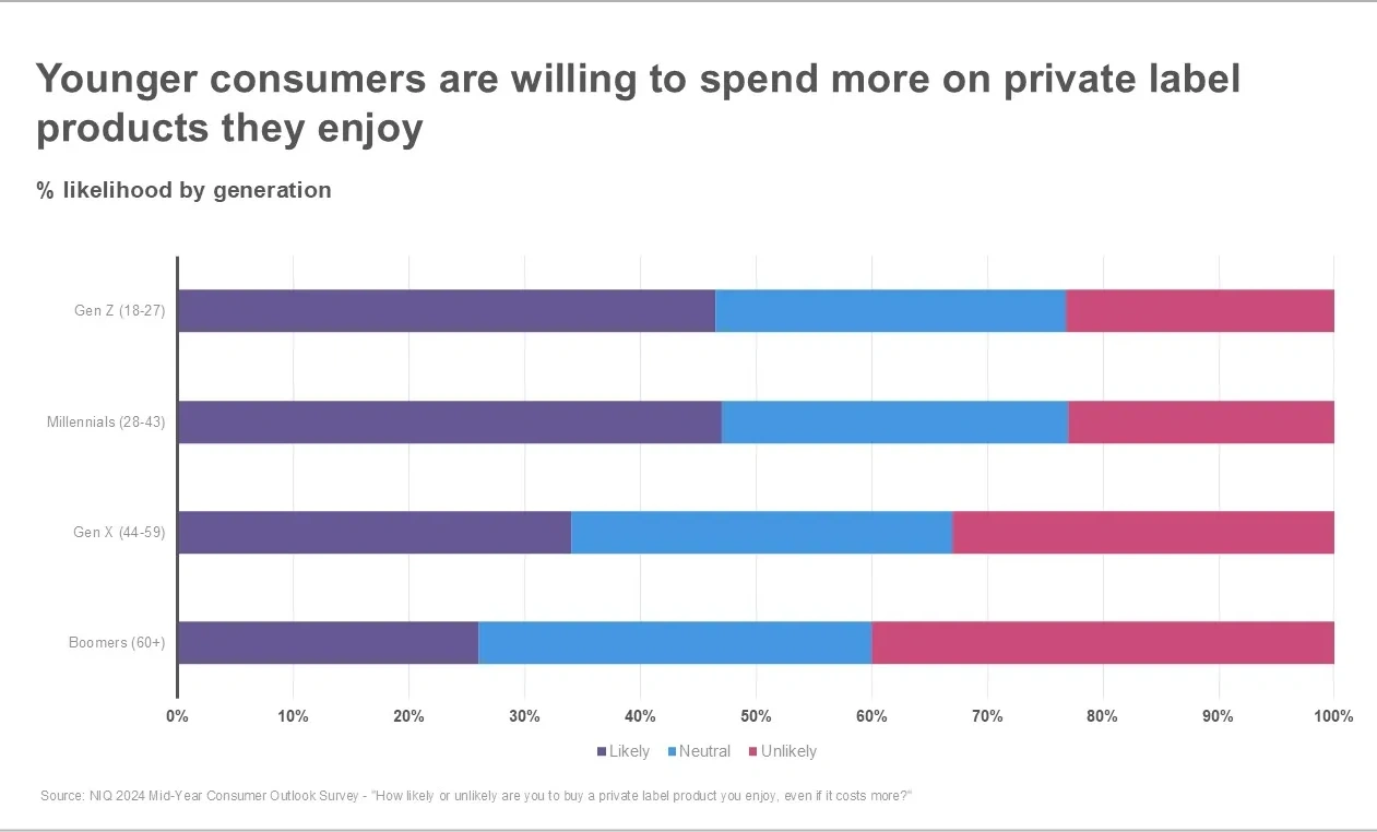 Chart-showing-private-label-data-by-generation.webp