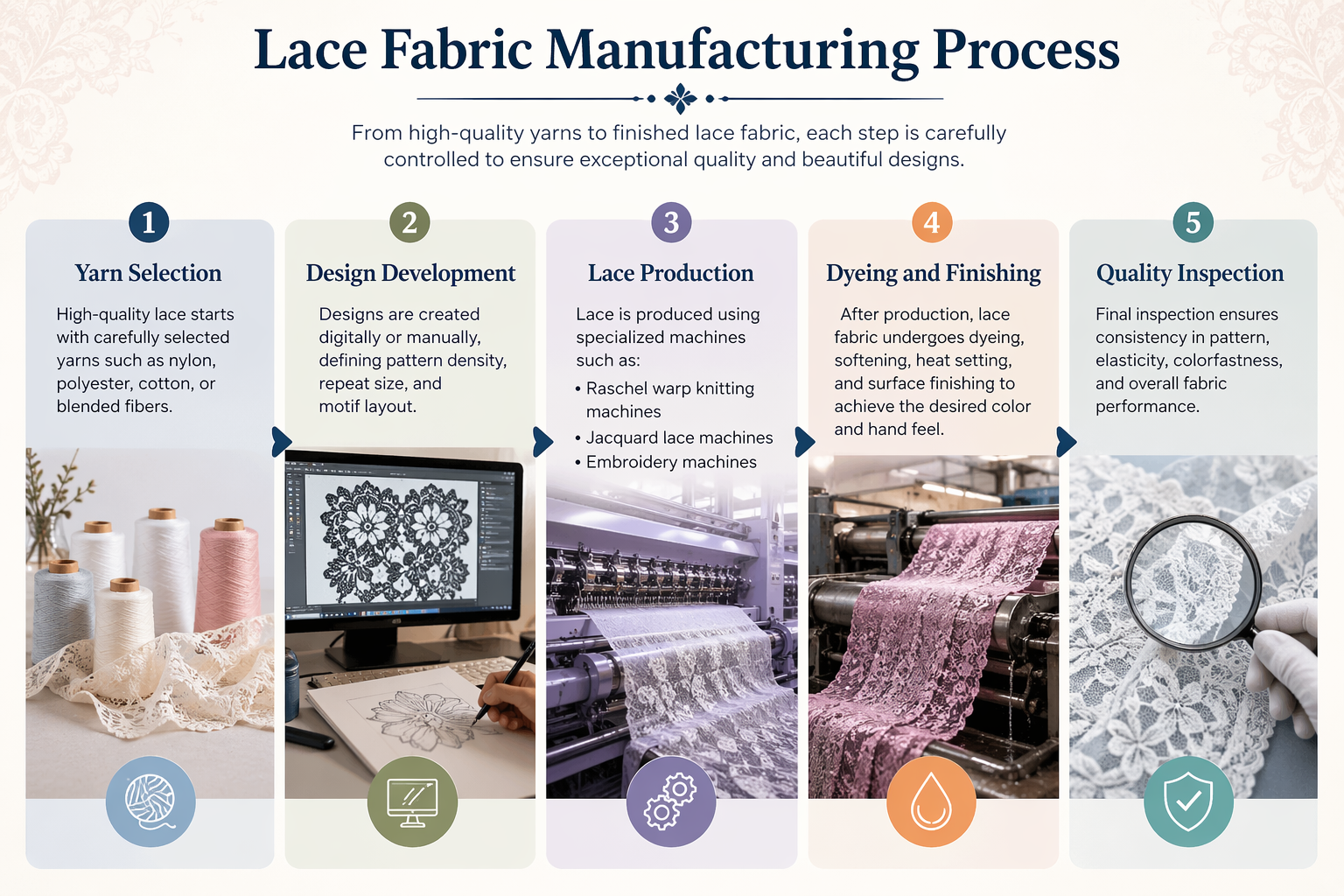 Lace-Fabric-Manufacturing-Process-Infographic.png