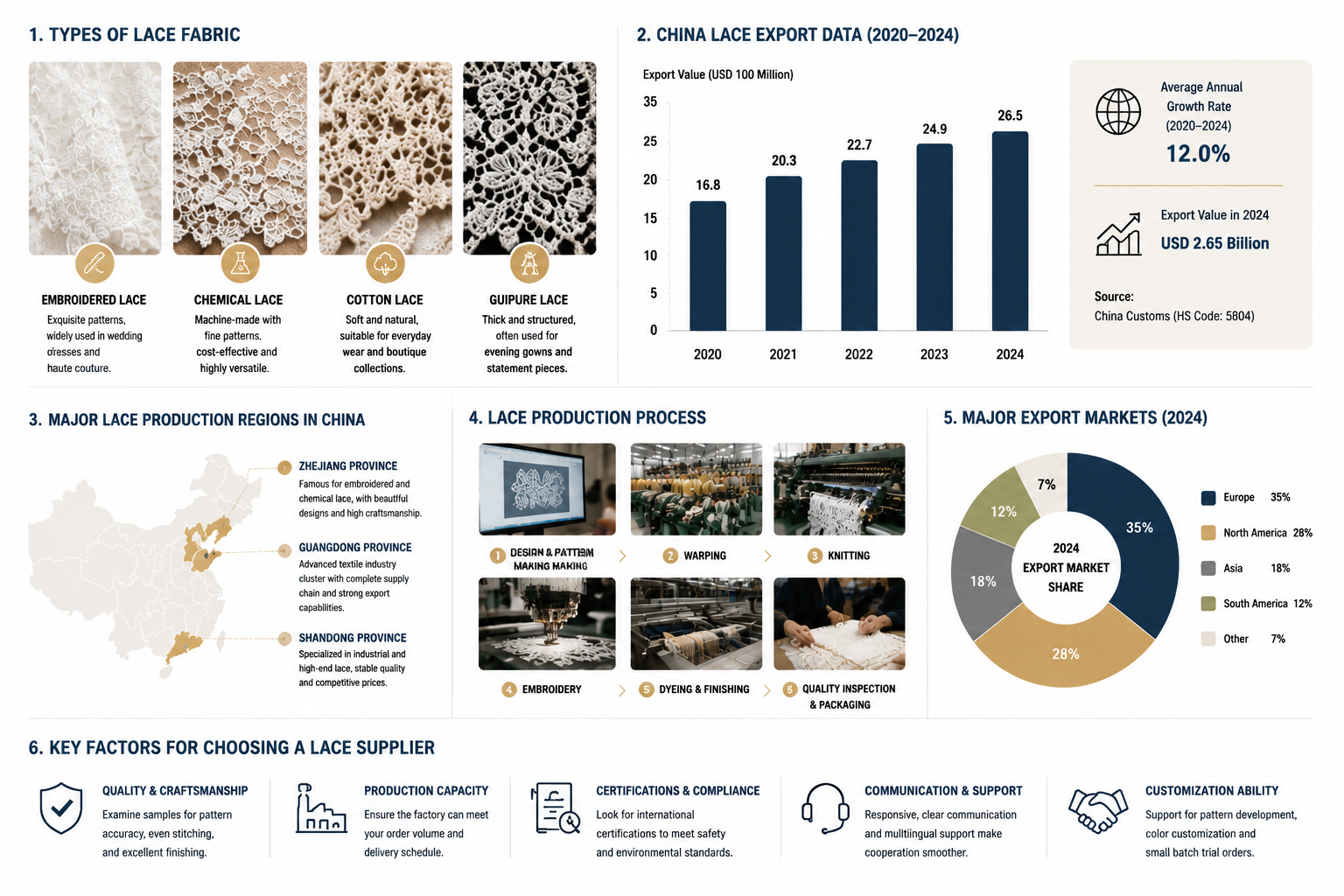 china_lace_fabric_b2b_infographic_set091fe.webp